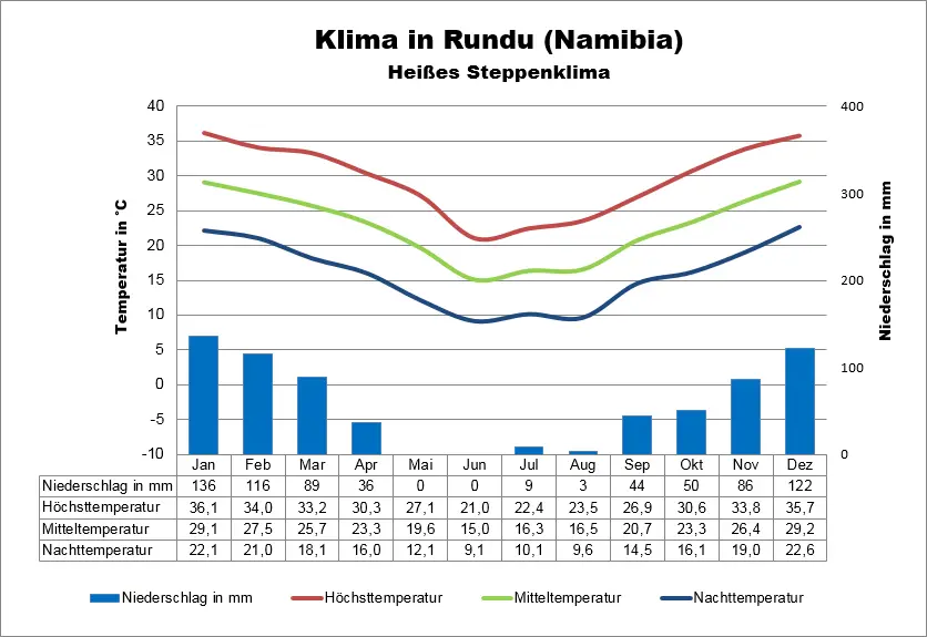 Wetter & Klima Namibia: Klimatabelle, Temperaturen und beste Reisezeit